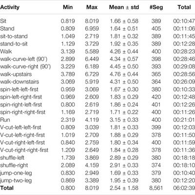 CSL-SHARE: A Multimodal Wearable Sensor-Based Human Activity Dataset